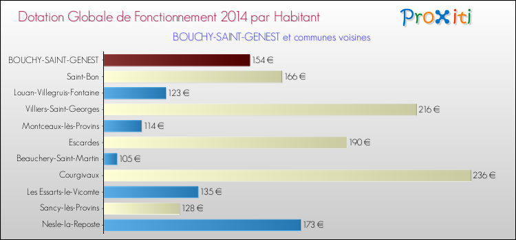 Montant des dotations globales de fonctionnement DGF par Habitant pour BOUCHY-SAINT-GENEST et les communes proches en 2014. Comparaison des des dotations globales de fonctionnement DGF par habitant pour BOUCHY-SAINT-GENEST et les communes voisines en 2014.