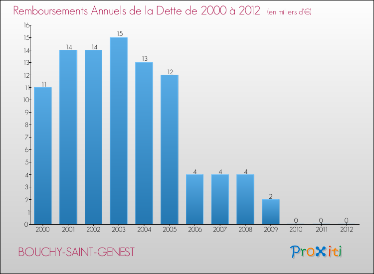 Evolution de l'annuité de la dette pour la commune de BOUCHY-SAINT-GENEST de 2000 à 2012 Annuités de la dette pour BOUCHY-SAINT-GENEST de 2000 à 2012