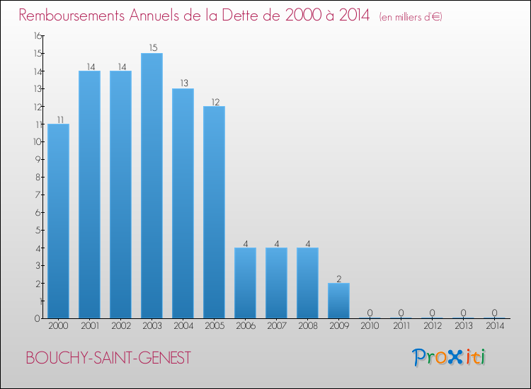Evolution de l'annuité de la dette pour la commune de BOUCHY-SAINT-GENEST de 2000 à 2014 Annuités de la dette pour BOUCHY-SAINT-GENEST de 2000 à 2014