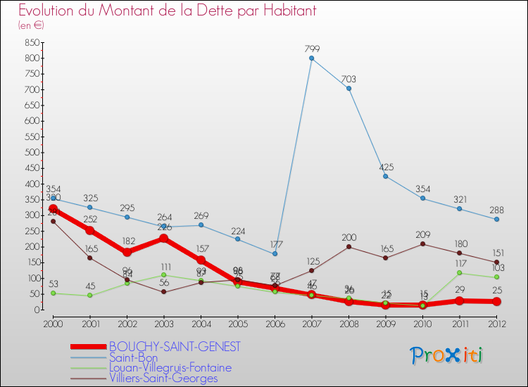 Evolution de la dette par habitant pour la commune de BOUCHY-SAINT-GENEST et les communes proches de 2000 à 2012 Comparaison de la dette par habitant pour BOUCHY-SAINT-GENEST et les communes voisines de 2000 à 2012