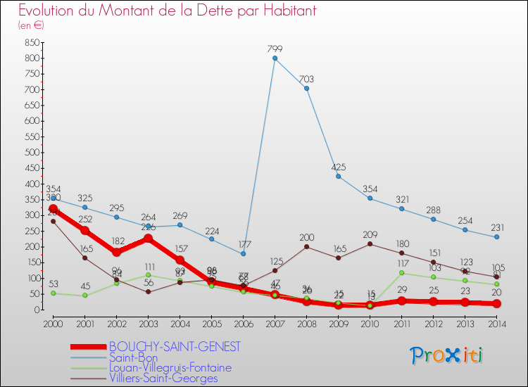 Evolution de la dette par habitant pour la commune de BOUCHY-SAINT-GENEST et les communes proches de 2000 à 2014 Comparaison de la dette par habitant pour BOUCHY-SAINT-GENEST et les communes voisines de 2000 à 2014