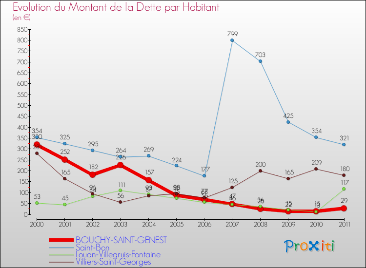 Evolution de la dette par habitant pour la commune de BOUCHY-SAINT-GENEST et les communes proches Comparaison de la dette par habitant pour BOUCHY-SAINT-GENEST et les communes voisines