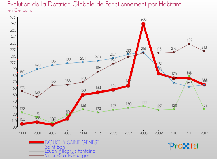 Evolution et montant de la dotation globale de fonctionnement par Habitant pour BOUCHY-SAINT-GENEST et les communes proches Comparaison des dotations globales de fonctionnement par habitant pour BOUCHY-SAINT-GENEST et les communes voisines