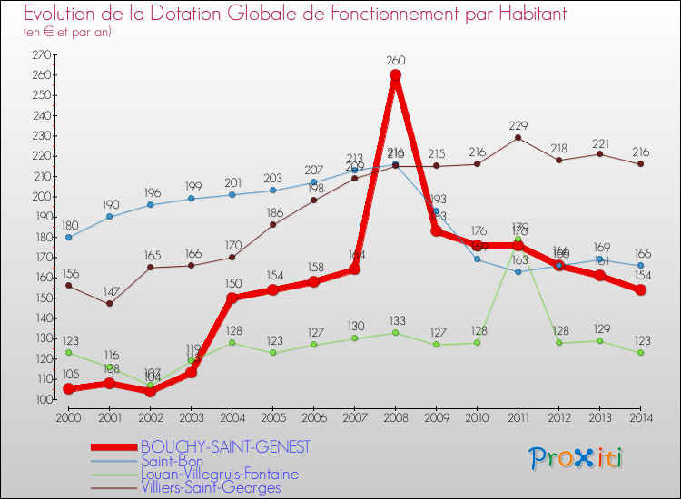 Evolution et montant de la dotation globale de fonctionnement par Habitant pour BOUCHY-SAINT-GENEST et les communes proches de 2000 à 2014. Comparaison des dotations globales de fonctionnement par habitant pour BOUCHY-SAINT-GENEST et les communes voisines de 2000 à 2014.