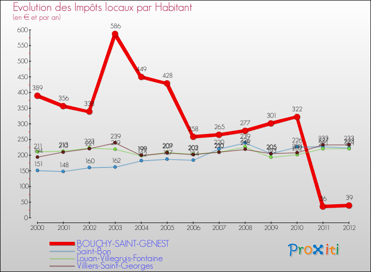 Evolution et montant des impôts locaux par Habitant pour BOUCHY-SAINT-GENEST et les communes proches Comparaison des impôts locaux par habitant pour BOUCHY-SAINT-GENEST et les communes voisines