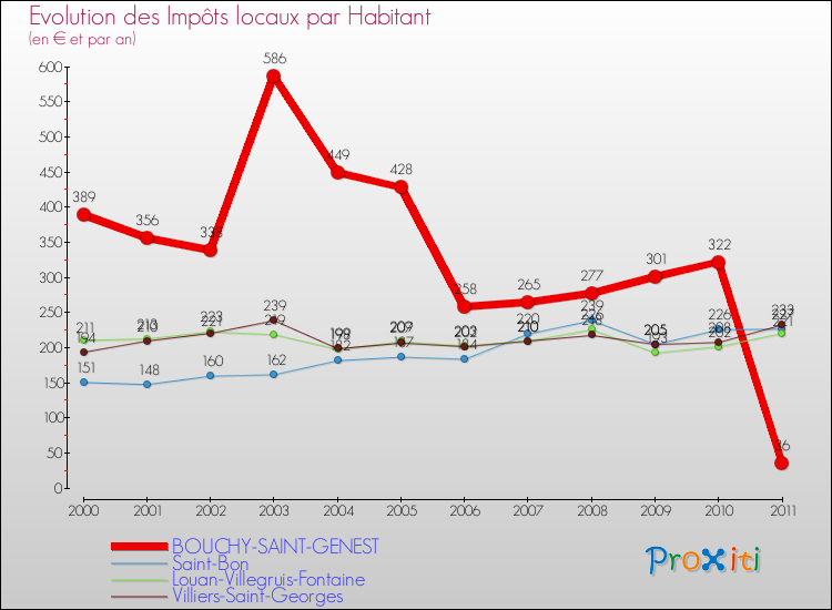 Evolution et montant des impôts locaux par Habitant pour BOUCHY-SAINT-GENEST et les communes proches Comparaison des impôts locaux par habitant pour BOUCHY-SAINT-GENEST et les communes voisines