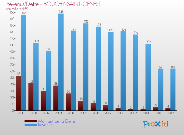 Evolution comparée de la dette et des revenus pour la commune de BOUCHY-SAINT-GENEST de 2000 à 2012 Comparaison de la dette et des revenus pour BOUCHY-SAINT-GENEST de 2000 à 2012