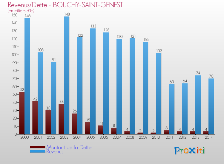 Evolution comparée de la dette et des revenus pour la commune de BOUCHY-SAINT-GENEST de 2000 à 2014 Comparaison de la dette et des revenus pour BOUCHY-SAINT-GENEST de 2000 à 2014