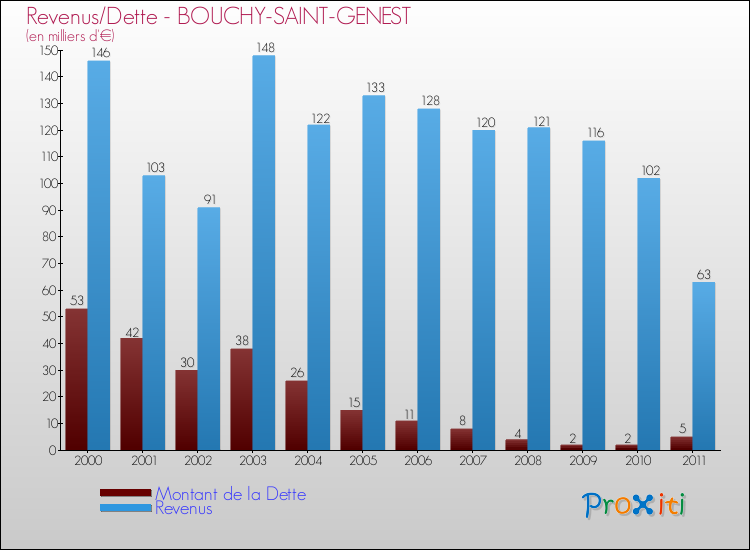 Evolution comparée de la dette et des revenus pour la commune de BOUCHY-SAINT-GENEST de 2000 à 2011 Comparaison de la dette et des revenus pour BOUCHY-SAINT-GENEST de 2000 à 2011