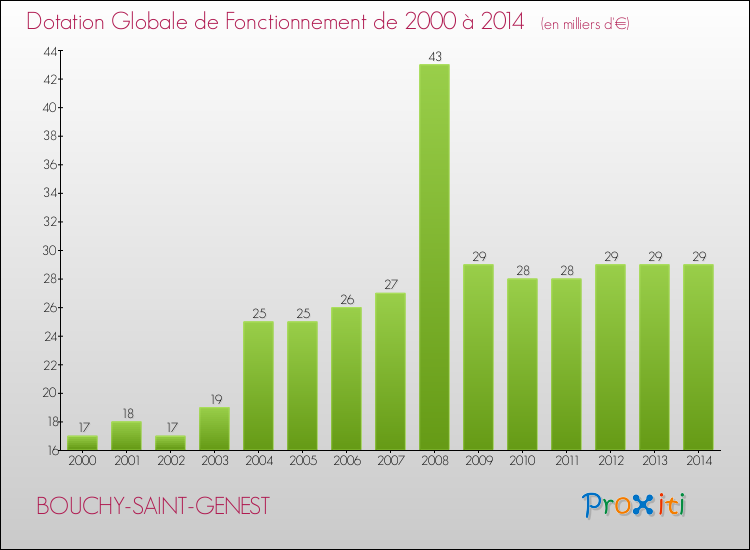 Evolution du montant de la Dotation Globale de Fonctionnement pour la commune de BOUCHY-SAINT-GENEST de 2000 à 2014 Evolution du montant de la Dotation Globale de Fonctionnement pour BOUCHY-SAINT-GENEST de 2000 à 2014