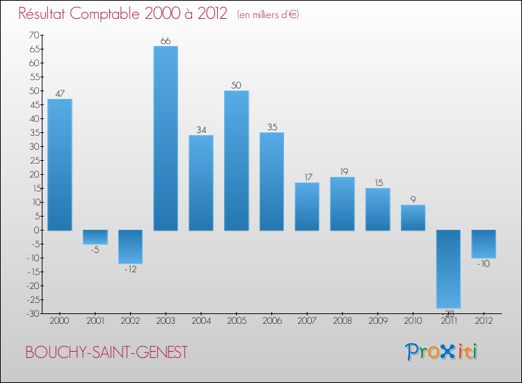 Evolution du résultat comptable pour la commune de BOUCHY-SAINT-GENEST de 2000 à 2012 Evolution du résultat comptable pour BOUCHY-SAINT-GENEST de 2000 à 2012