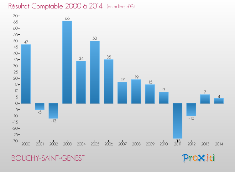 Evolution du résultat comptable pour la commune de BOUCHY-SAINT-GENEST de 2000 à 2014 Evolution du résultat comptable pour BOUCHY-SAINT-GENEST de 2000 à 2014