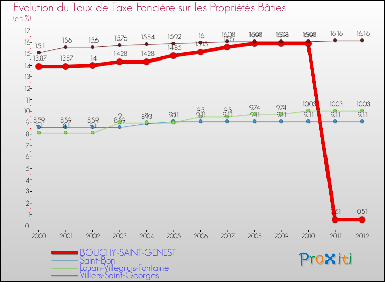 Evolution du taux de la taxe foncière sur le bati pour BOUCHY-SAINT-GENEST et les communes proches de 2000 à 2012 Comparaison des taux de taxe foncière sur le bati pour BOUCHY-SAINT-GENEST et les communes voisines de 2000 à 2012