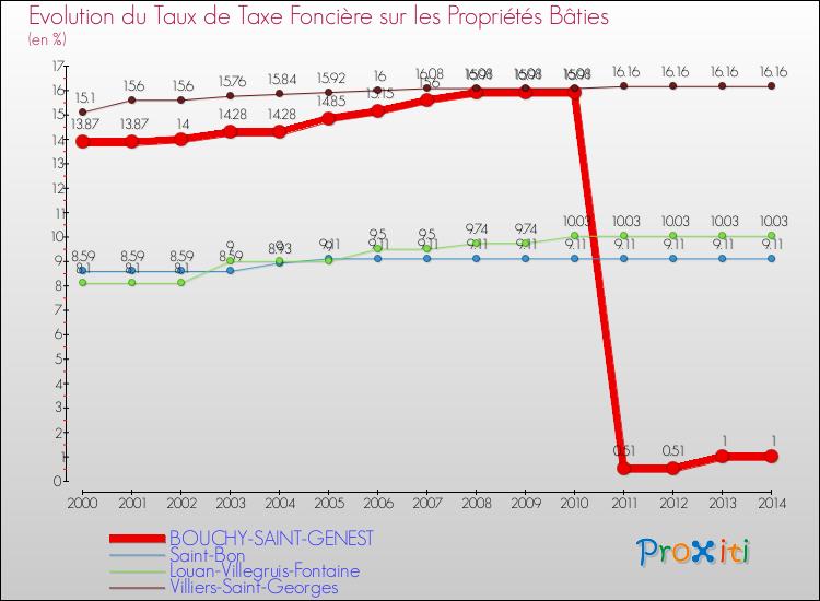 Evolution du taux de la taxe foncière sur le bati pour BOUCHY-SAINT-GENEST et les communes proches de 2000 à 2014 Comparaison des taux de taxe foncière sur le bati pour BOUCHY-SAINT-GENEST et les communes voisines de 2000 à 2014