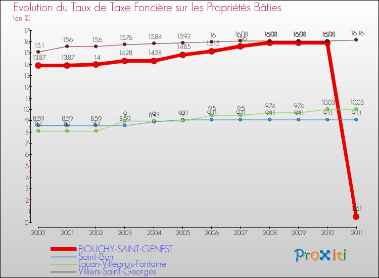 Evolution du taux de la taxe foncière sur le bati pour BOUCHY-SAINT-GENEST et les communes proches Comparaison des taux de taxe foncière sur le bati pour BOUCHY-SAINT-GENEST et les communes voisines