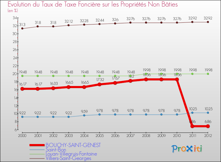 Evolution du taux de la taxe foncière sur les immeubles et terrains non batis pour BOUCHY-SAINT-GENEST et les communes proches de 2000 à 2012 Comparaison des taux de la taxe foncière sur les immeubles et terrains non batis pour BOUCHY-SAINT-GENEST et les communes voisines de 2000 à 2012