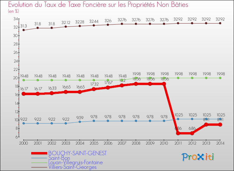 Evolution du taux de la taxe foncière sur les immeubles et terrains non batis pour BOUCHY-SAINT-GENEST et les communes proches de 2000 à 2014 Comparaison des taux de la taxe foncière sur les immeubles et terrains non batis pour BOUCHY-SAINT-GENEST et les communes voisines de 2000 à 2014