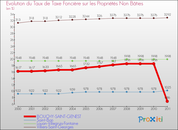Evolution du taux de la taxe foncière sur les immeubles et terrains non batis pour BOUCHY-SAINT-GENEST et les communes proches Comparaison des taux de la taxe foncière sur les immeubles et terrains non batis pour BOUCHY-SAINT-GENEST et les communes voisines