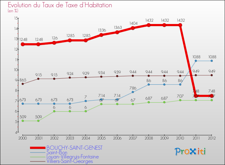 Evolution du taux de la taxe d'habitation pour BOUCHY-SAINT-GENEST et les communes proches Comparaison des taux de la taxe d'habitation pour BOUCHY-SAINT-GENEST et les communes voisines