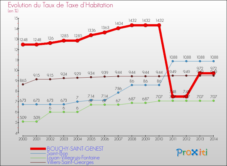 Evolution du taux de la taxe d'habitation pour BOUCHY-SAINT-GENEST et les communes proches de 2000 à 2014 Comparaison des taux de la taxe d'habitation pour BOUCHY-SAINT-GENEST et les communes voisines de 2000 à 2014