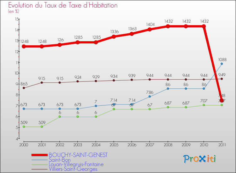 Evolution du taux de la taxe d'habitation pour BOUCHY-SAINT-GENEST et les communes proches Comparaison des taux de la taxe d'habitation pour BOUCHY-SAINT-GENEST et les communes voisines