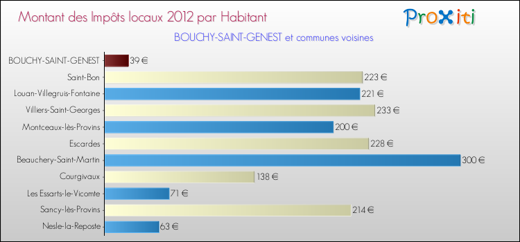 Montant des impôts locaux par Habitant pour BOUCHY-SAINT-GENEST et les communes proches Comparaison des impôts locaux par habitant pour BOUCHY-SAINT-GENEST et les communes voisines