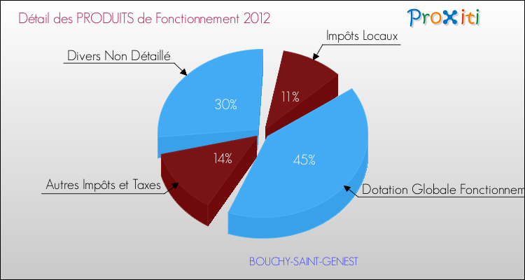 Décomposition du Budget de Fonctionnement 2012 de la commune de BOUCHY-SAINT-GENEST Budget de Fonctionnement 2012 pour la commune de BOUCHY-SAINT-GENEST