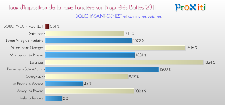 Taux d'imposition de la taxe foncière sur le bati 2011 pour BOUCHY-SAINT-GENEST et les communes proches Comparaison des taux d'imposition de la taxe foncière sur le bati 2011 pour BOUCHY-SAINT-GENEST et les communes voisines