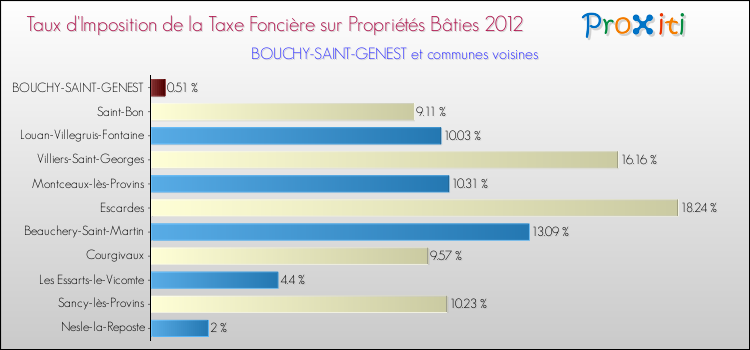 Taux d'imposition de la taxe foncière sur le bati 2012 pour BOUCHY-SAINT-GENEST et les communes proches Comparaison des taux d'imposition de la taxe foncière sur le bati 2012 pour BOUCHY-SAINT-GENEST et les communes voisines