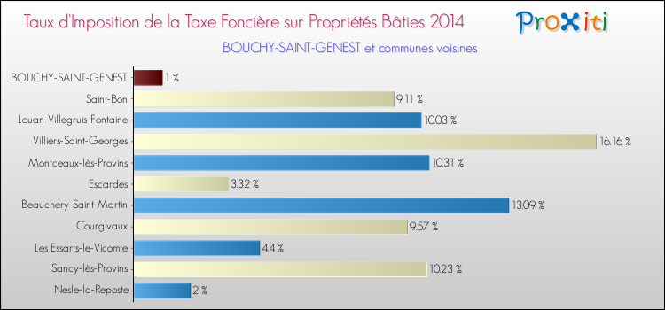 Taux d'imposition de la taxe foncière sur le bati 2014 pour BOUCHY-SAINT-GENEST et les communes proches Comparaison des taux d'imposition de la taxe foncière sur le bati 2014 pour BOUCHY-SAINT-GENEST et les communes voisines