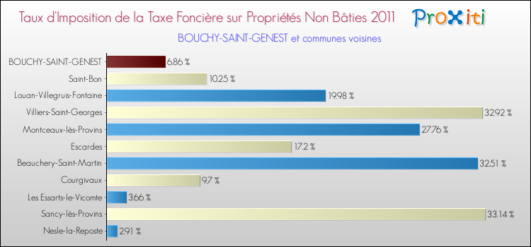 Taux d'imposition de la taxe foncière sur les immeubles et terrains non batis 2011 pour BOUCHY-SAINT-GENEST et les communes proches Comparaison des taux d'imposition de la taxe foncière sur les immeubles et terrains non batis 2011 pour BOUCHY-SAINT-GENEST et les communes voisines