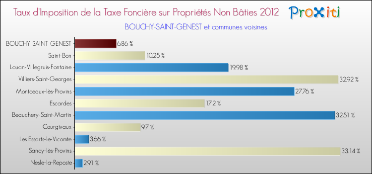Taux d'imposition de la taxe foncière sur les immeubles et terrains non batis 2012 pour BOUCHY-SAINT-GENEST et les communes proches Comparaison des taux d'imposition de la taxe foncière sur les immeubles et terrains non batis 2012 pour BOUCHY-SAINT-GENEST et les communes voisines