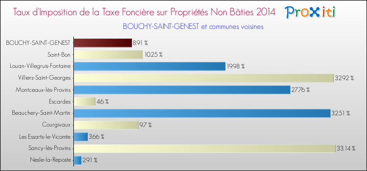 Taux d'imposition de la taxe foncière sur les immeubles et terrains non batis 2014 pour BOUCHY-SAINT-GENEST et les communes proches Comparaison des taux d'imposition de la taxe foncière sur les immeubles et terrains non batis 2014 pour BOUCHY-SAINT-GENEST et les communes voisines