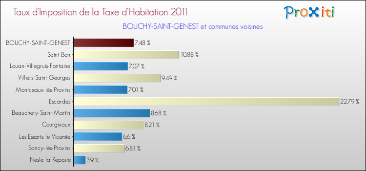 Taux d'imposition de la taxe d'habitation 2011 pour BOUCHY-SAINT-GENEST et les communes proches Comparaison des taux d'imposition de la taxe d'habitation 2011 pour BOUCHY-SAINT-GENEST et les communes voisines