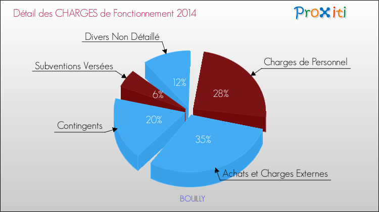 Décomposition des Charges de Fonctionnement 2014 de la commune de BOUILLY Charges de Fonctionnement 2014 pour la commune de BOUILLY