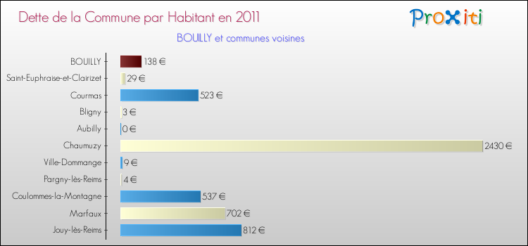 Dette par habitant de la commune en 2011 pour BOUILLY et les communes proches Comparaison de la dette par habitant de la commune en 2011 pour BOUILLY et les communes voisines