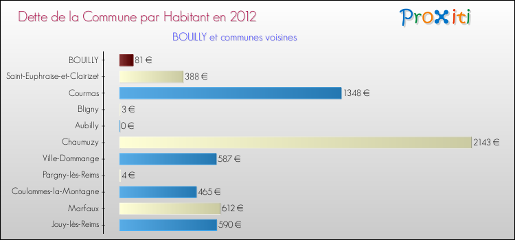 Dette par habitant de la commune en 2012 pour BOUILLY et les communes proches Comparaison de la dette par habitant de la commune en 2012 pour BOUILLY et les communes voisines