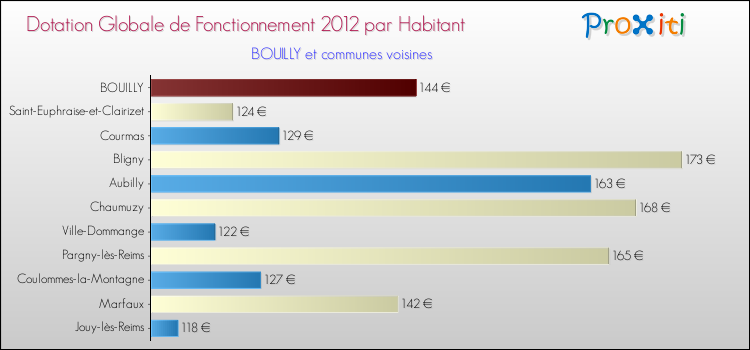 Montant des dotations globales de fonctionnement DGF par Habitant pour BOUILLY et les communes proches Comparaison des des dotations globales de fonctionnement DGF par habitant pour BOUILLY et les communes voisines