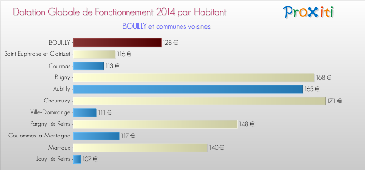 Montant des dotations globales de fonctionnement DGF par Habitant pour BOUILLY et les communes proches en 2014. Comparaison des des dotations globales de fonctionnement DGF par habitant pour BOUILLY et les communes voisines en 2014.