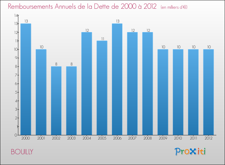 Evolution de l'annuité de la dette pour la commune de BOUILLY de 2000 à 2012 Annuités de la dette pour BOUILLY de 2000 à 2012