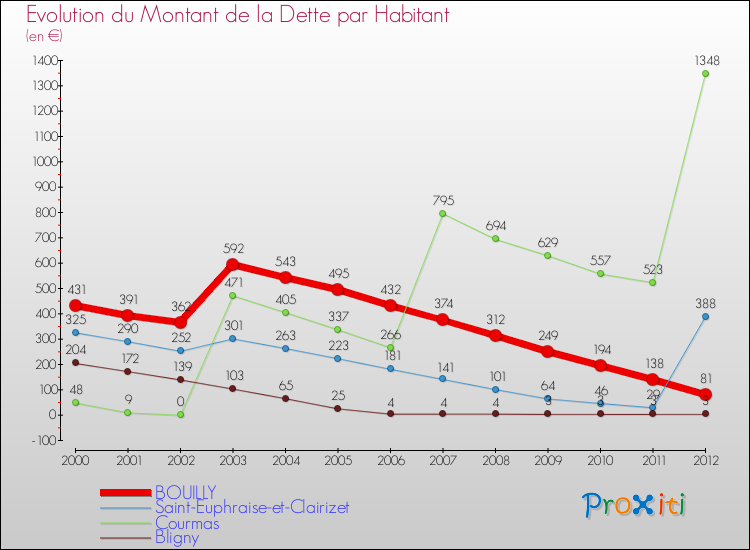 Evolution de la dette par habitant pour la commune de BOUILLY et les communes proches de 2000 à 2012 Comparaison de la dette par habitant pour BOUILLY et les communes voisines de 2000 à 2012