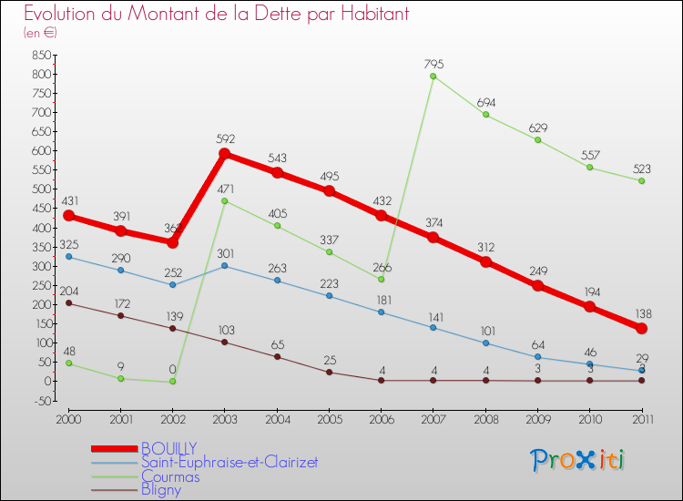 Evolution de la dette par habitant pour la commune de BOUILLY et les communes proches Comparaison de la dette par habitant pour BOUILLY et les communes voisines