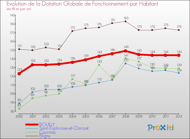 Evolution et montant de la dotation globale de fonctionnement par Habitant pour BOUILLY et les communes proches Comparaison des dotations globales de fonctionnement par habitant pour BOUILLY et les communes voisines