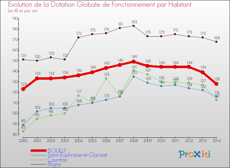 Evolution et montant de la dotation globale de fonctionnement par Habitant pour BOUILLY et les communes proches de 2000 à 2014. Comparaison des dotations globales de fonctionnement par habitant pour BOUILLY et les communes voisines de 2000 à 2014.