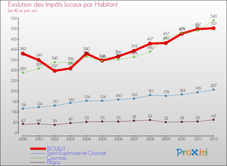 Evolution et montant des impôts locaux par Habitant pour BOUILLY et les communes proches Comparaison des impôts locaux par habitant pour BOUILLY et les communes voisines