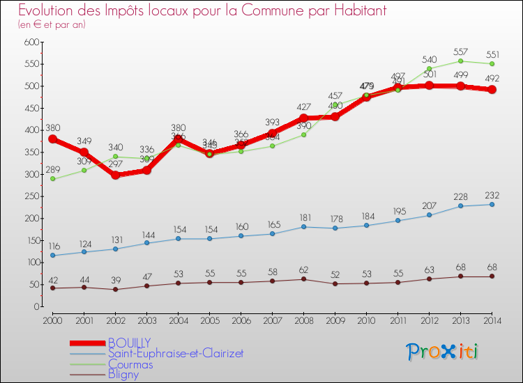 Evolution et montant des impôts locaux par Habitant pour BOUILLY et les communes proches de 2000 à 2014 Comparaison des impôts locaux par habitant pour BOUILLY et les communes voisines de 2000 à 2014