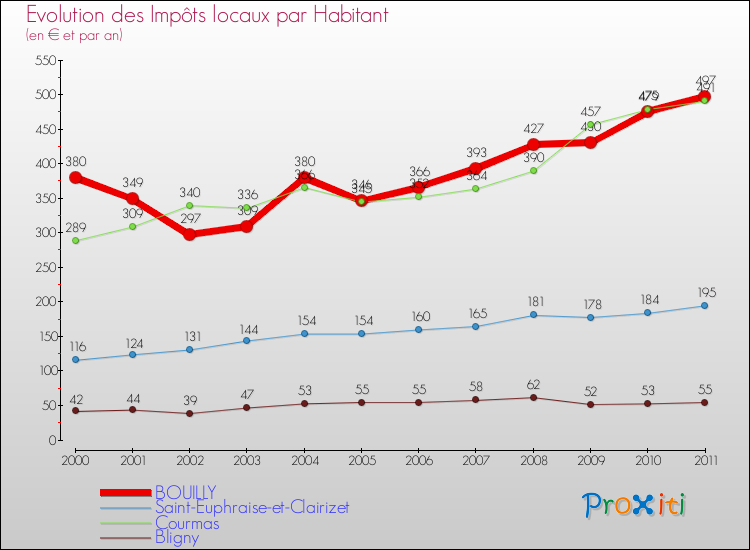 Evolution et montant des impôts locaux par Habitant pour BOUILLY et les communes proches Comparaison des impôts locaux par habitant pour BOUILLY et les communes voisines