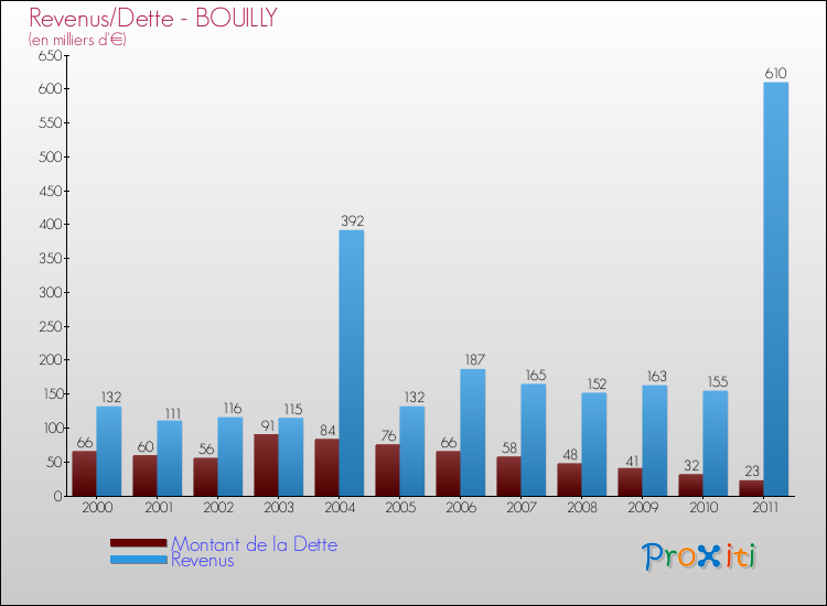 Evolution comparée de la dette et des revenus pour la commune de BOUILLY de 2000 à 2011 Comparaison de la dette et des revenus pour BOUILLY de 2000 à 2011