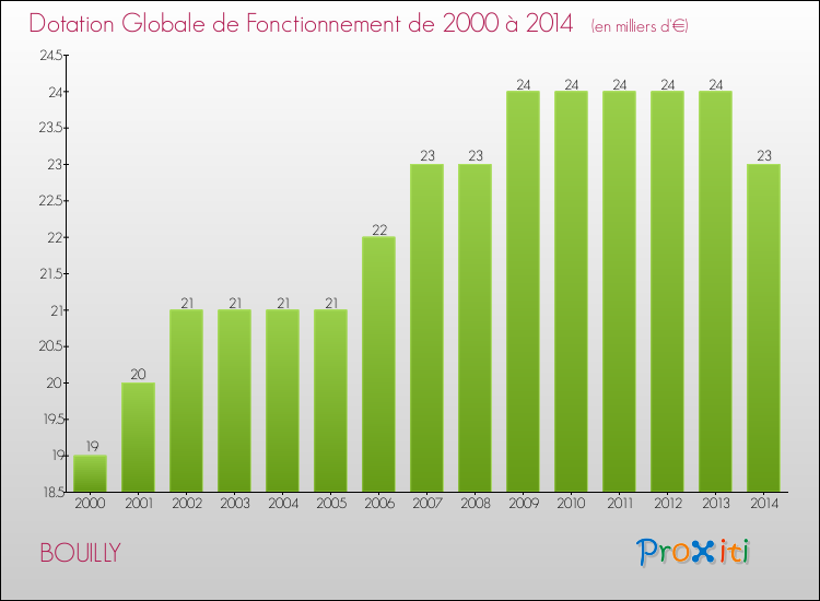 Evolution du montant de la Dotation Globale de Fonctionnement pour la commune de BOUILLY de 2000 à 2014 Evolution du montant de la Dotation Globale de Fonctionnement pour BOUILLY de 2000 à 2014