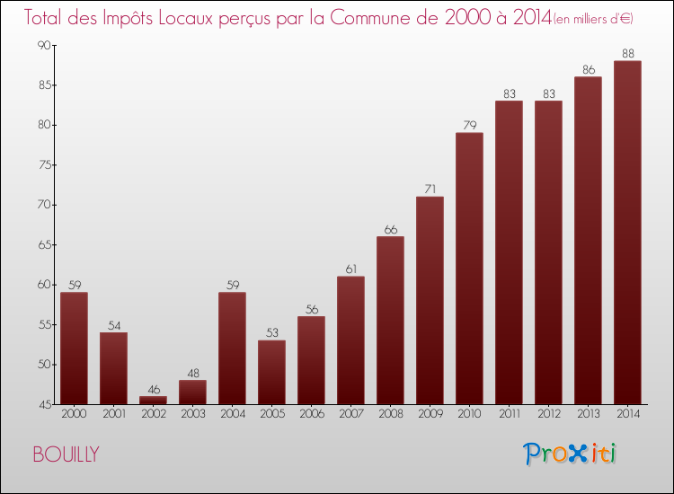 Evolution des Impôts Locaux pour la commune de BOUILLY de 2000 à 2014 Evolution des Impôts Locaux pour BOUILLY de 2000 à 2014